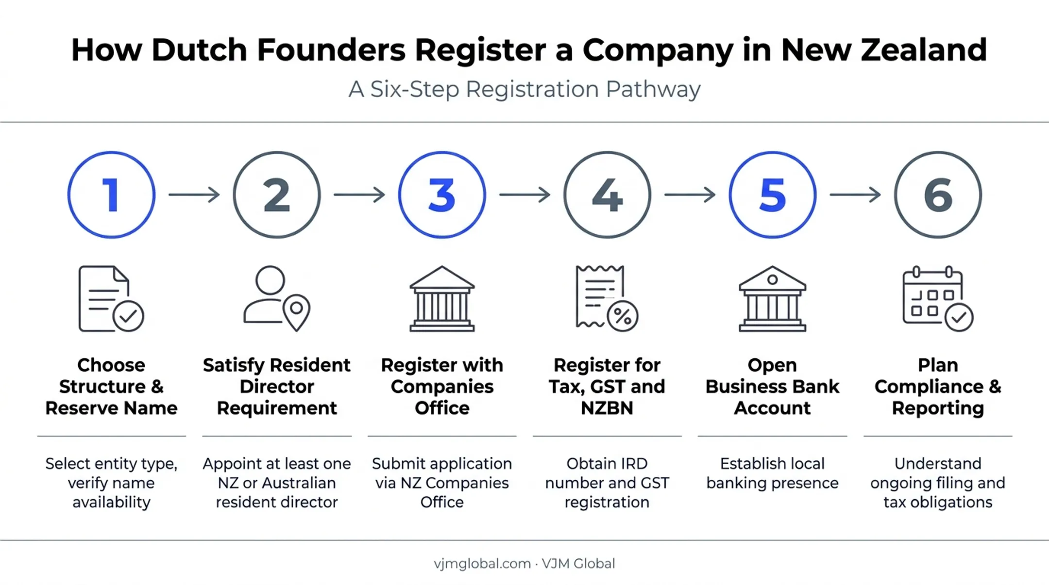 Six-step process to register a New Zealand company from the Netherlands