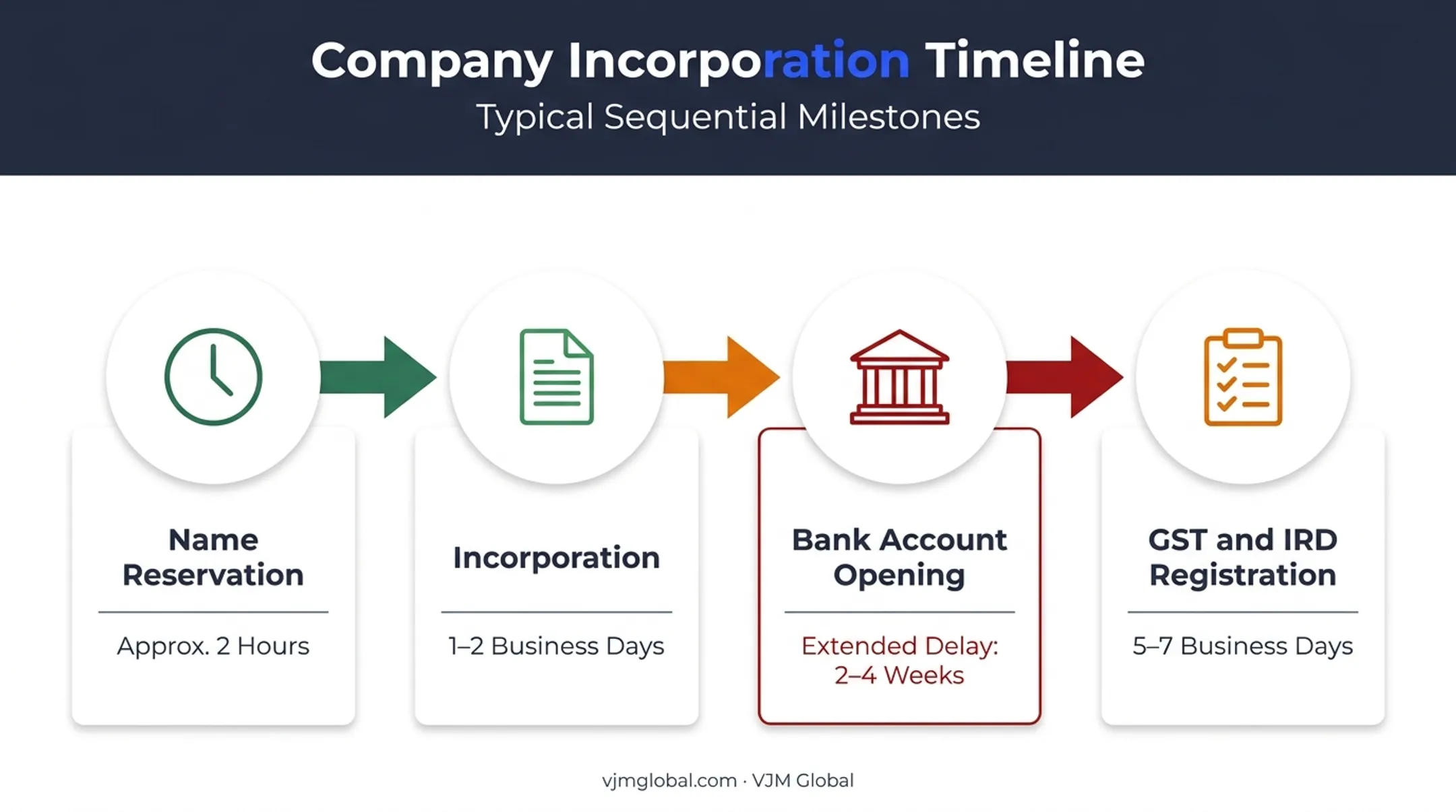 New Zealand company registration timeline from name reservation to GST setup