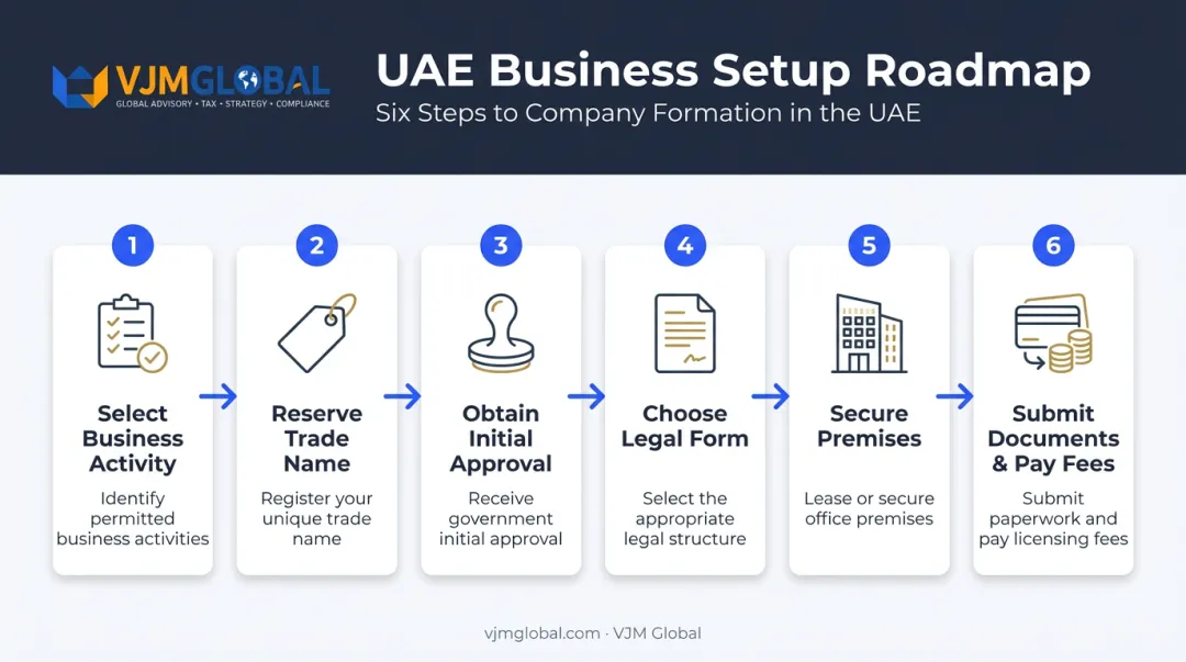 Six-step Dubai business setup process from activity selection to licensing