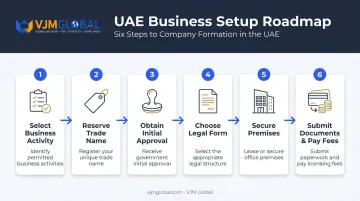 Six-step Dubai business setup process from activity selection to licensing