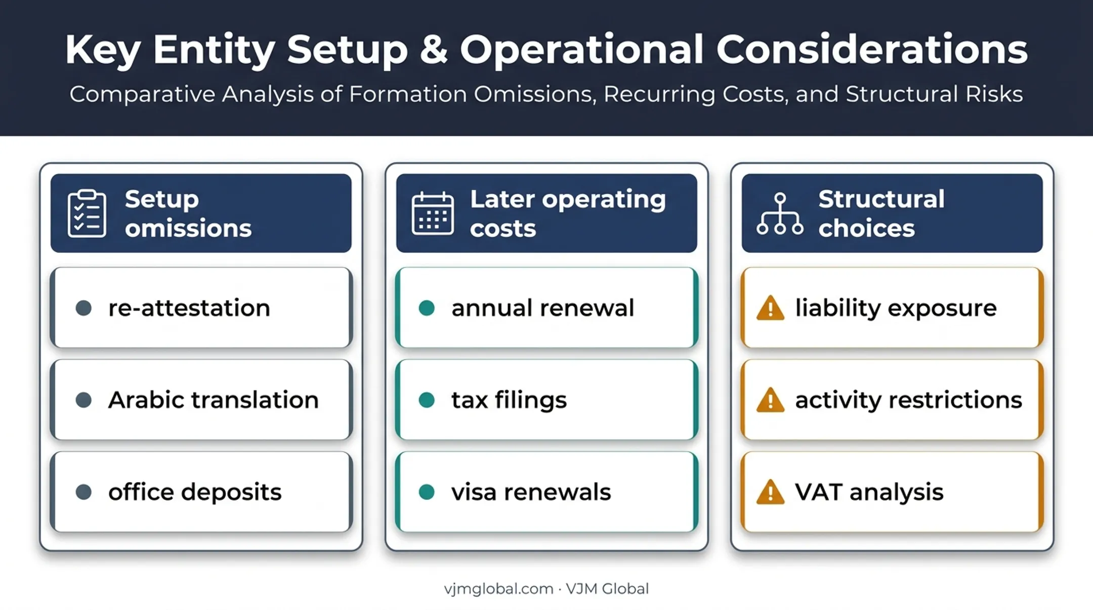 Dubai branch office setup and ongoing cost categories comparison