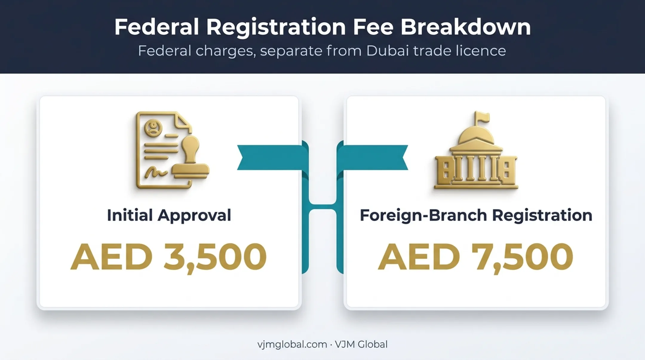 UAE foreign branch registration government fee breakdown