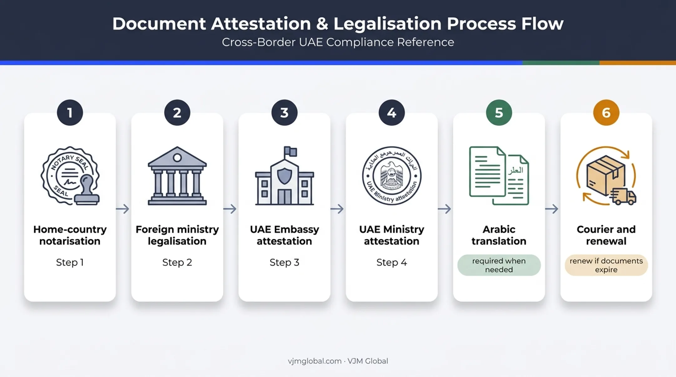 Six-step Dubai branch document legalisation process