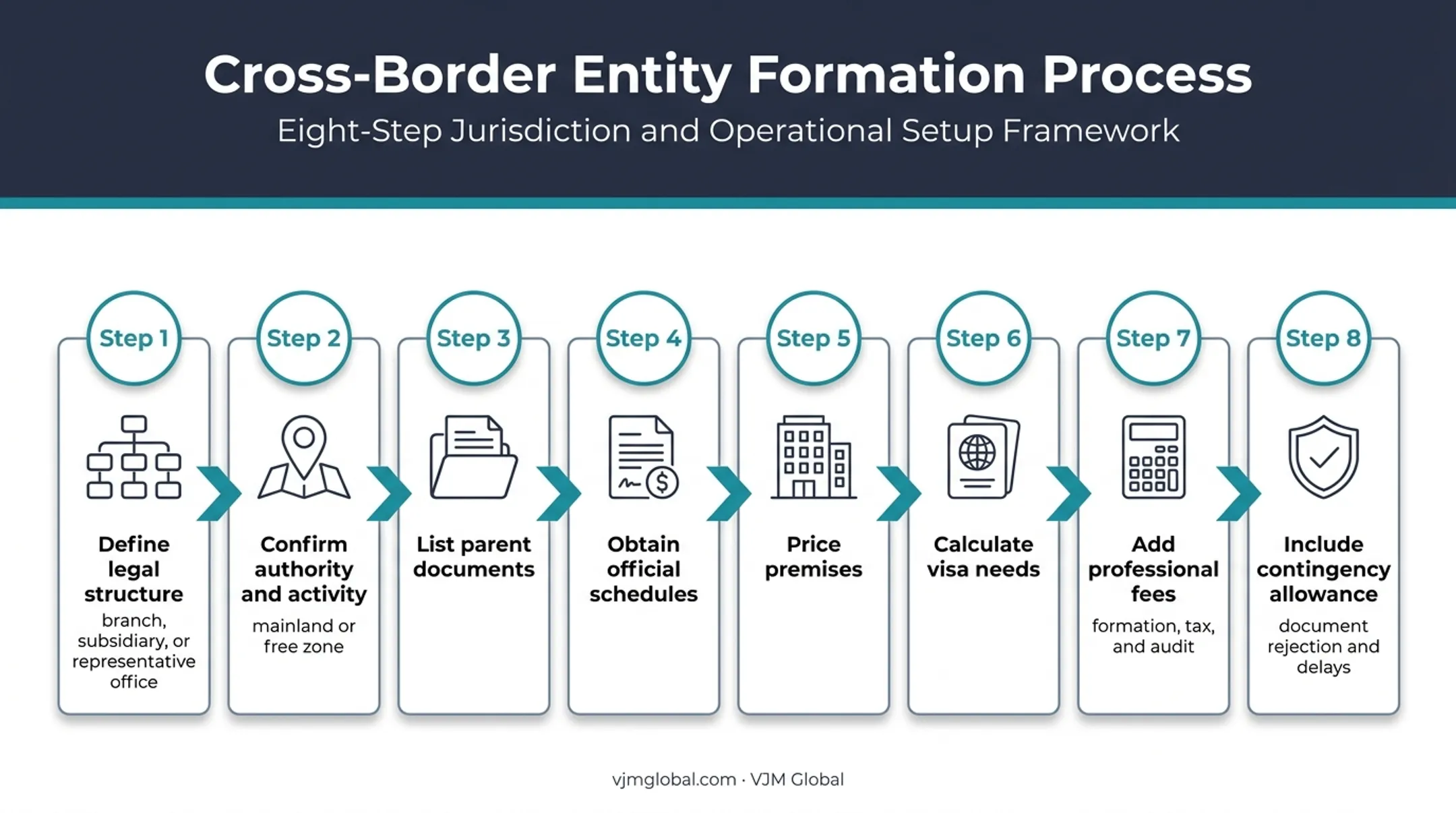 Eight-step Dubai branch office budget planning process