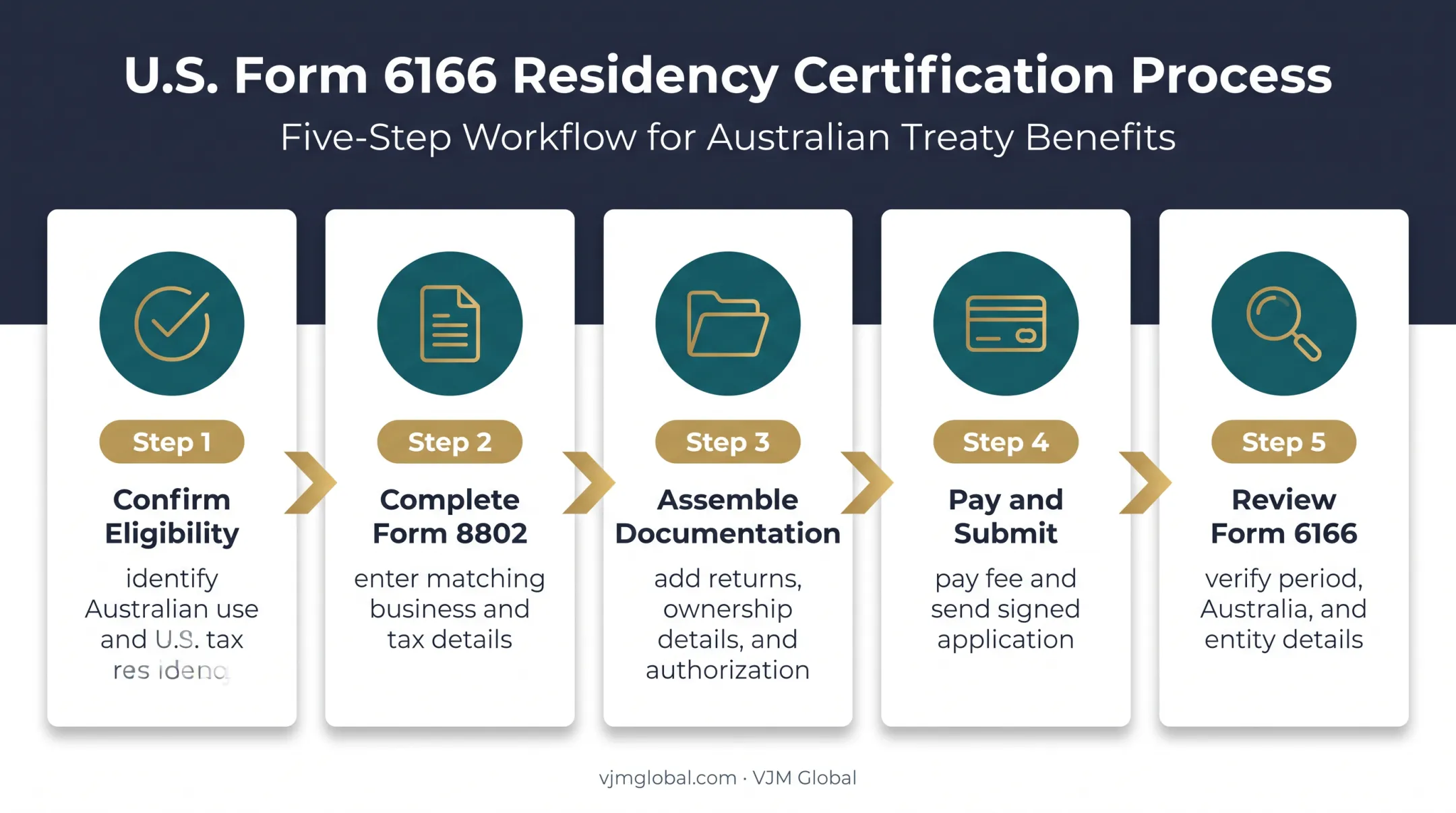 Five-step Form 8802 to Form 6166 application process