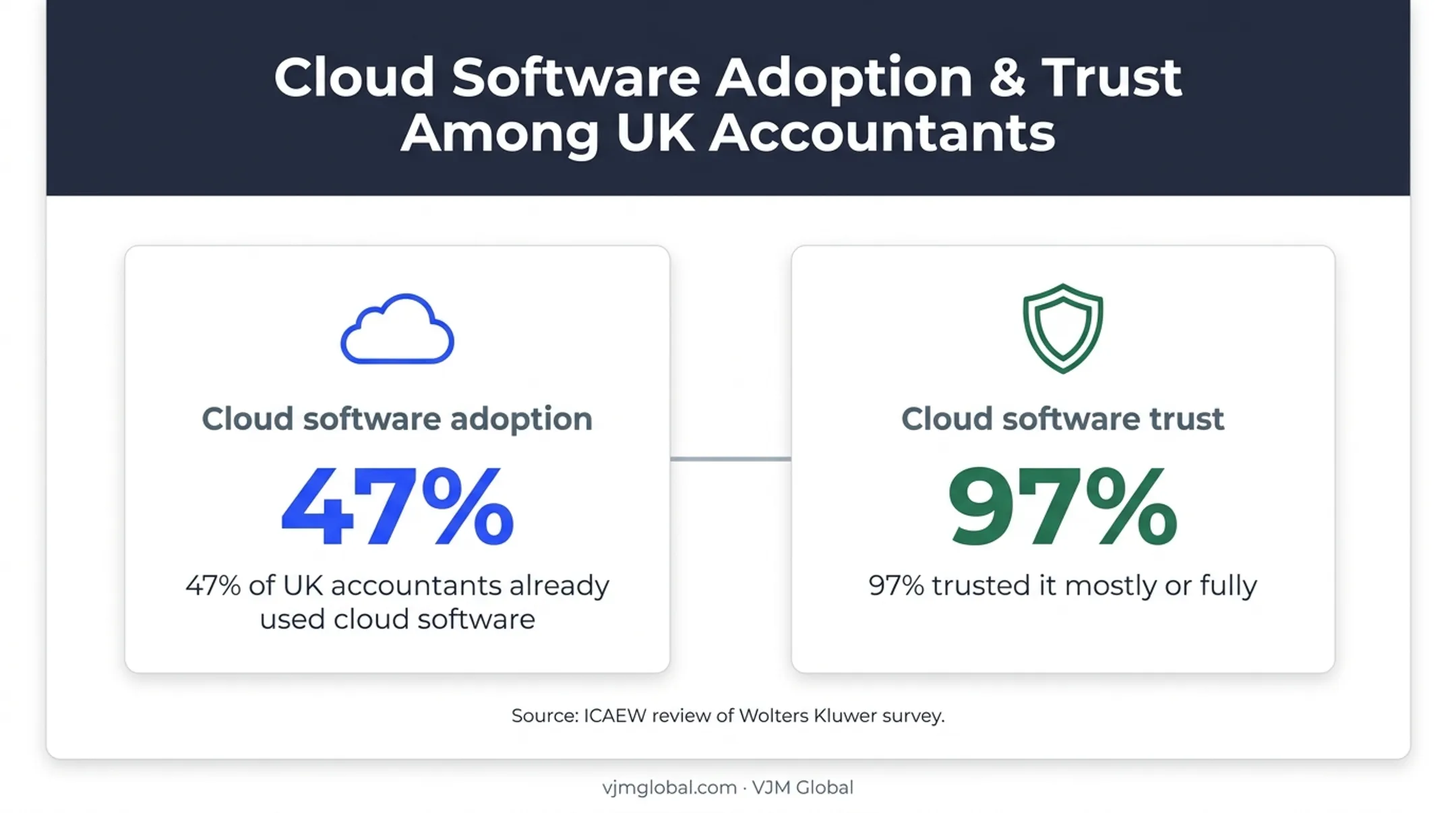UK accountants cloud software adoption and trust statistics infographic