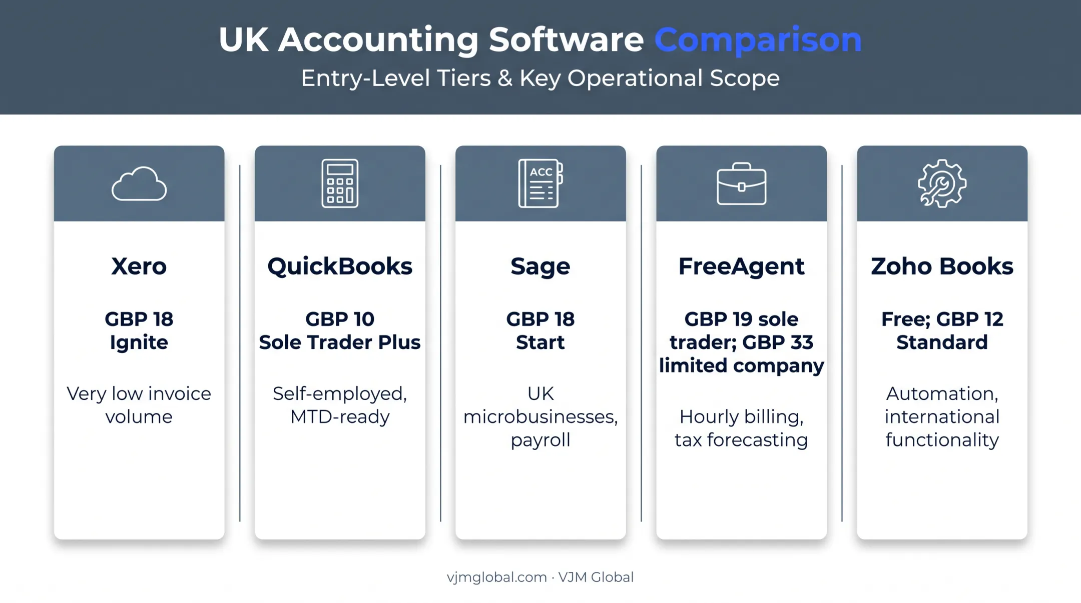 Five UK accounting software platforms compared by price and consultancy fit