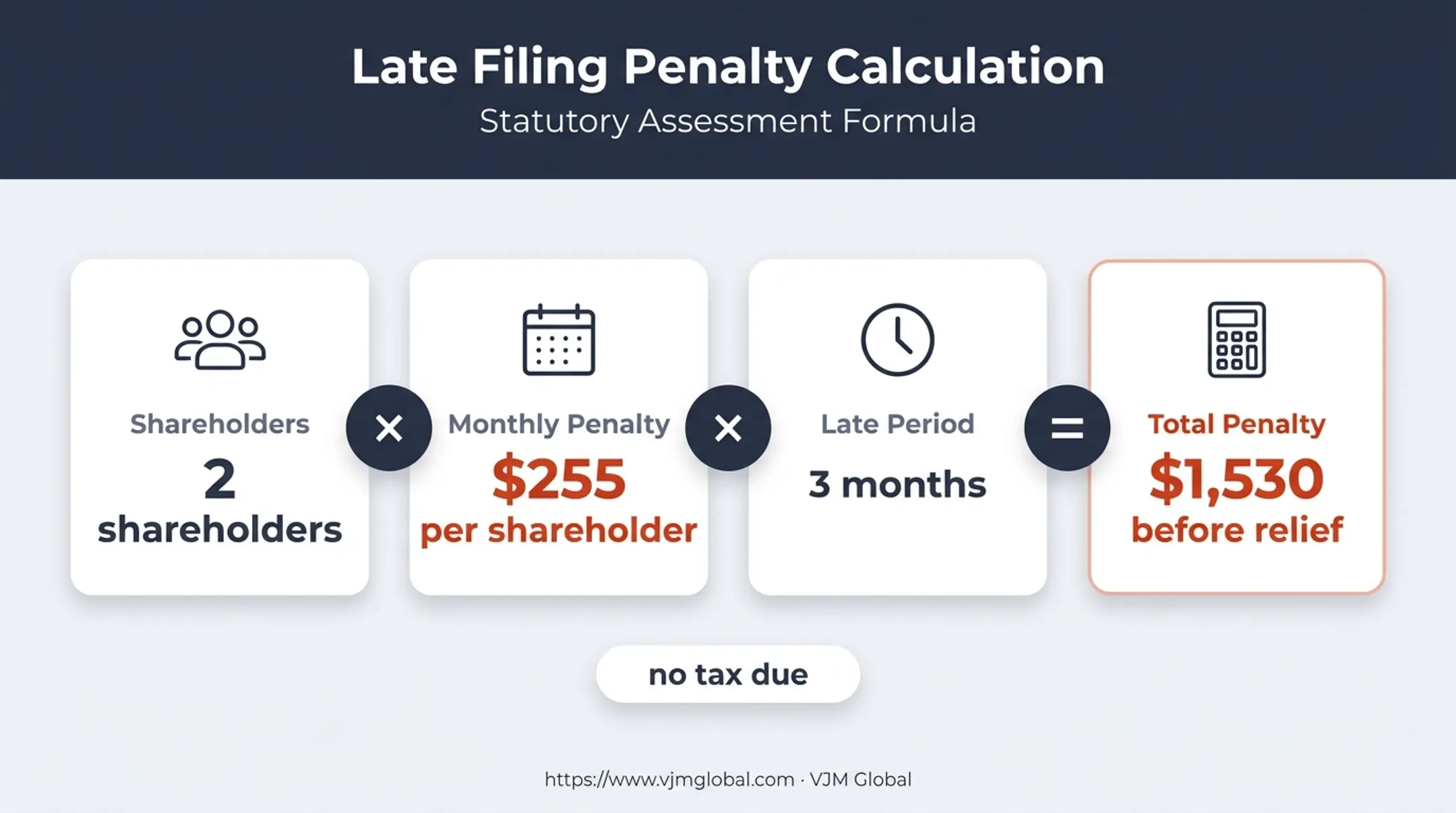 S corporation late filing penalty calculation for two shareholders