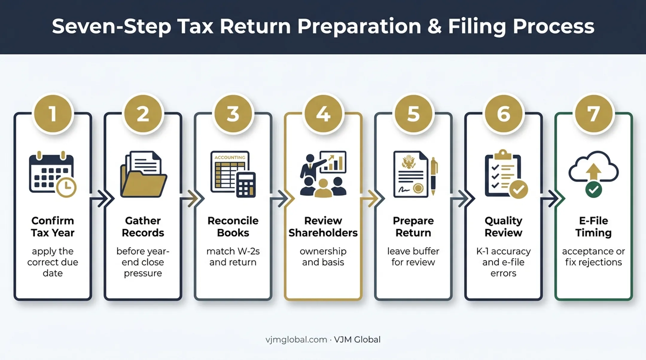 Seven-step S corporation tax return preparation workflow