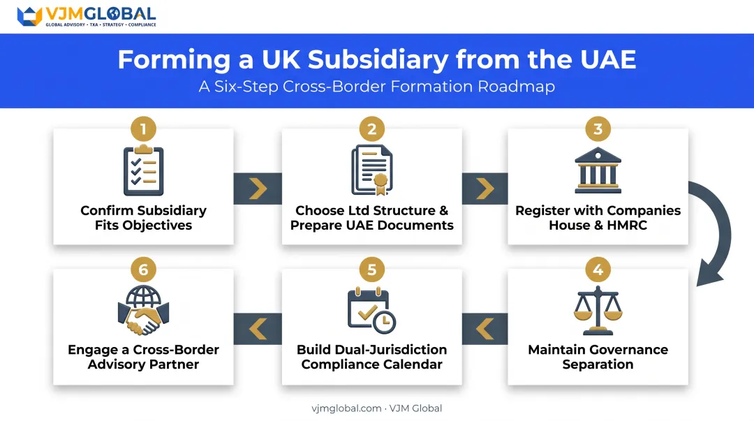 6-step process for UAE companies to set up a UK subsidiary