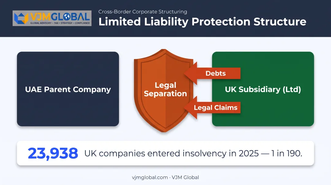 UK subsidiary liability protection shielding UAE parent company assets