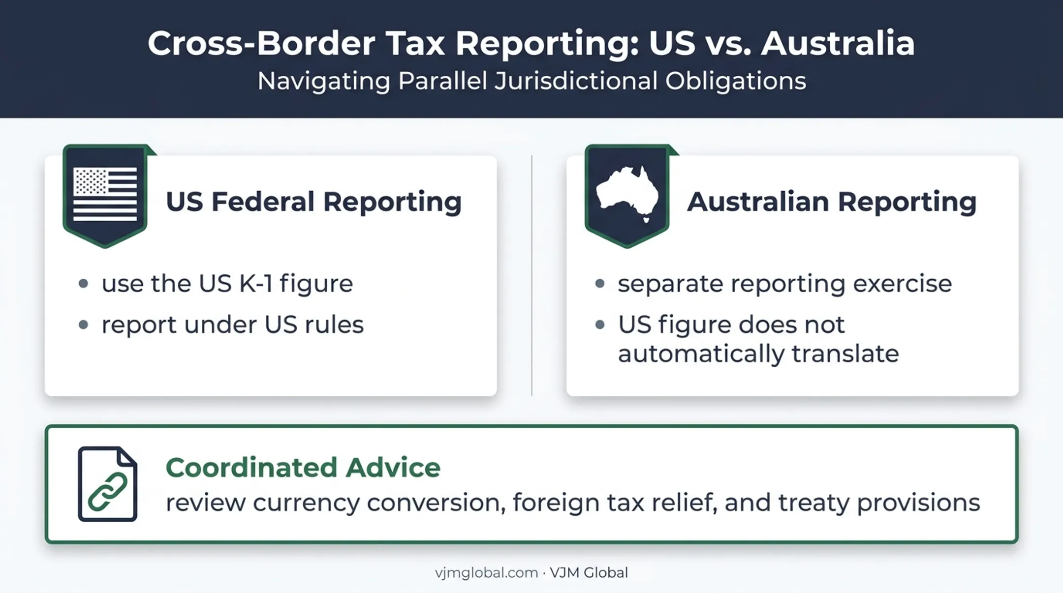 US and Australian reporting considerations for S corporation K-1 shareholders