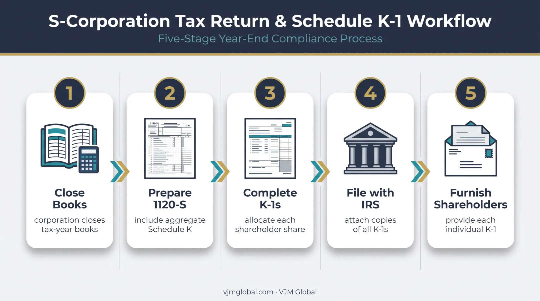 Five-step S corporation K-1 filing process from books to shareholder