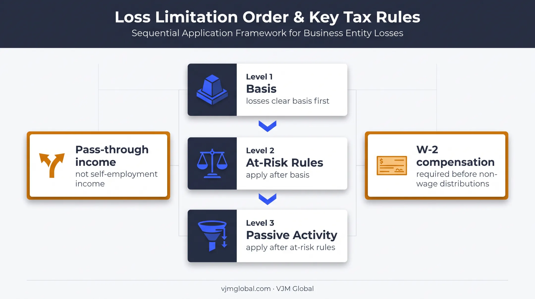 S corporation loss limitation hierarchy showing basis at-risk passive rules