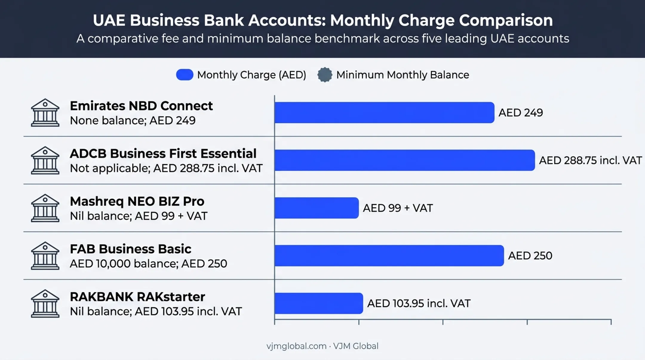 UAE business bank monthly charges and balance comparison chart