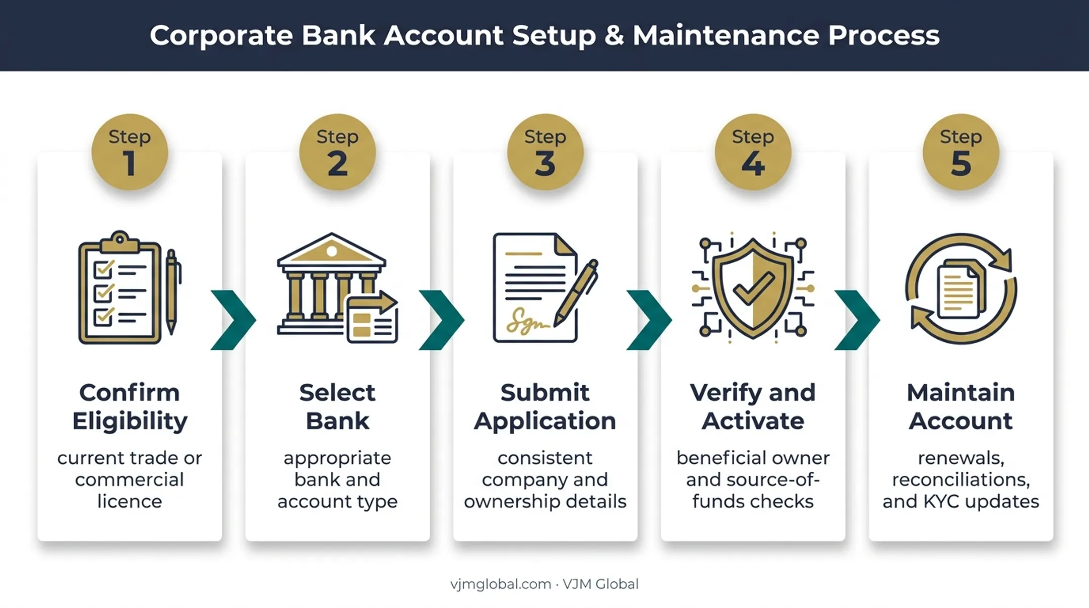 5-step UAE business bank account setup process flow