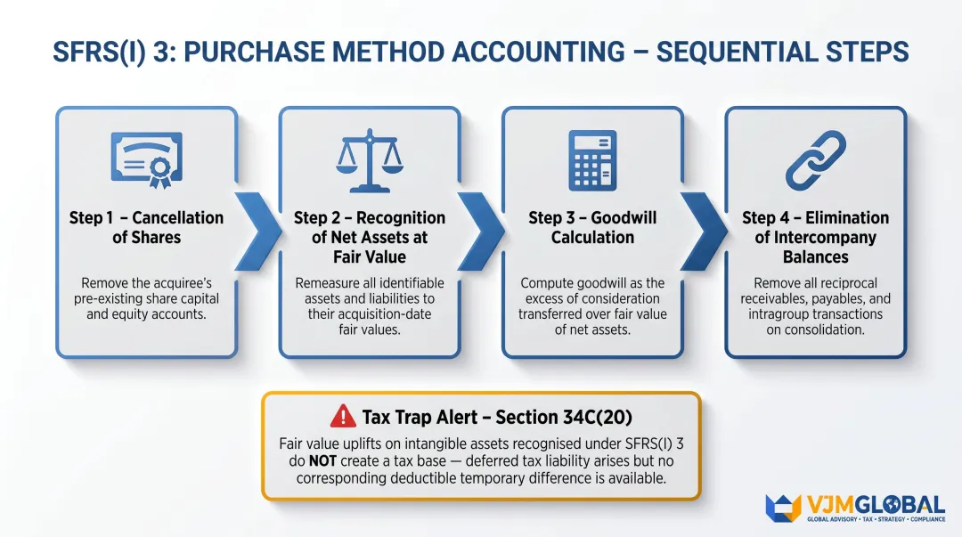 Four-step SFRS(I) 3 purchase method accounting entries process flow diagram
