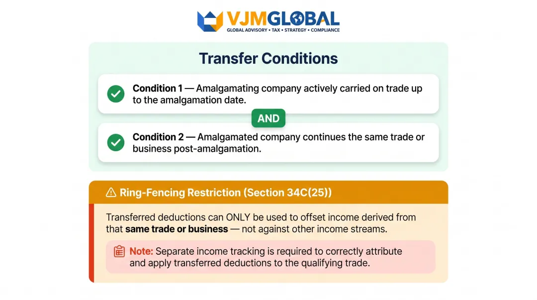 Two-condition test and ring-fencing rules for unabsorbed loss transfer after amalgamation