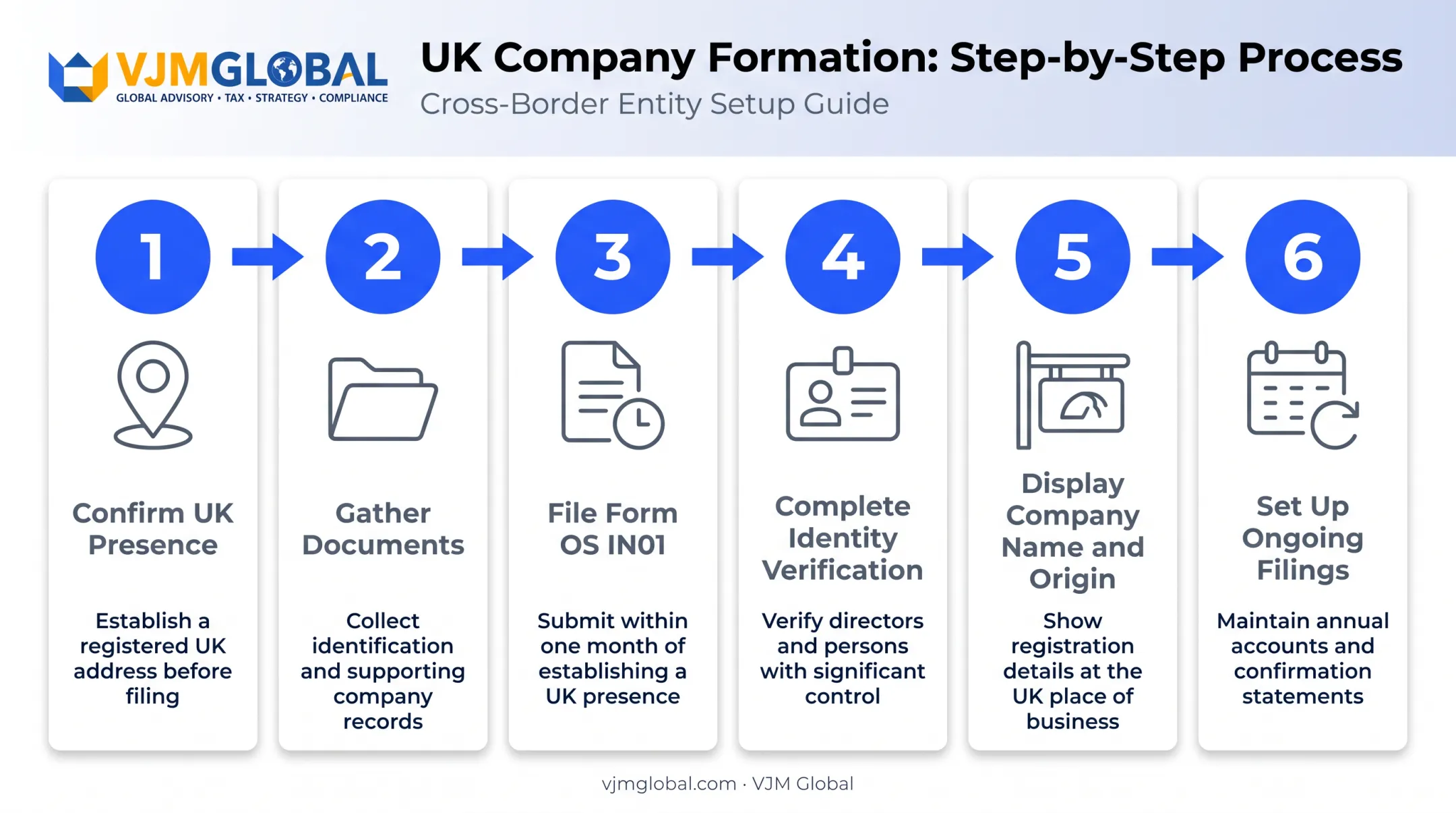 6-step process for registering a UK branch as a US business