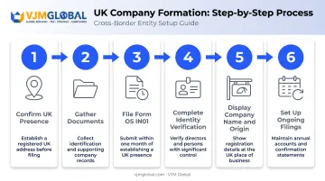 6-step process for registering a UK branch as a US business