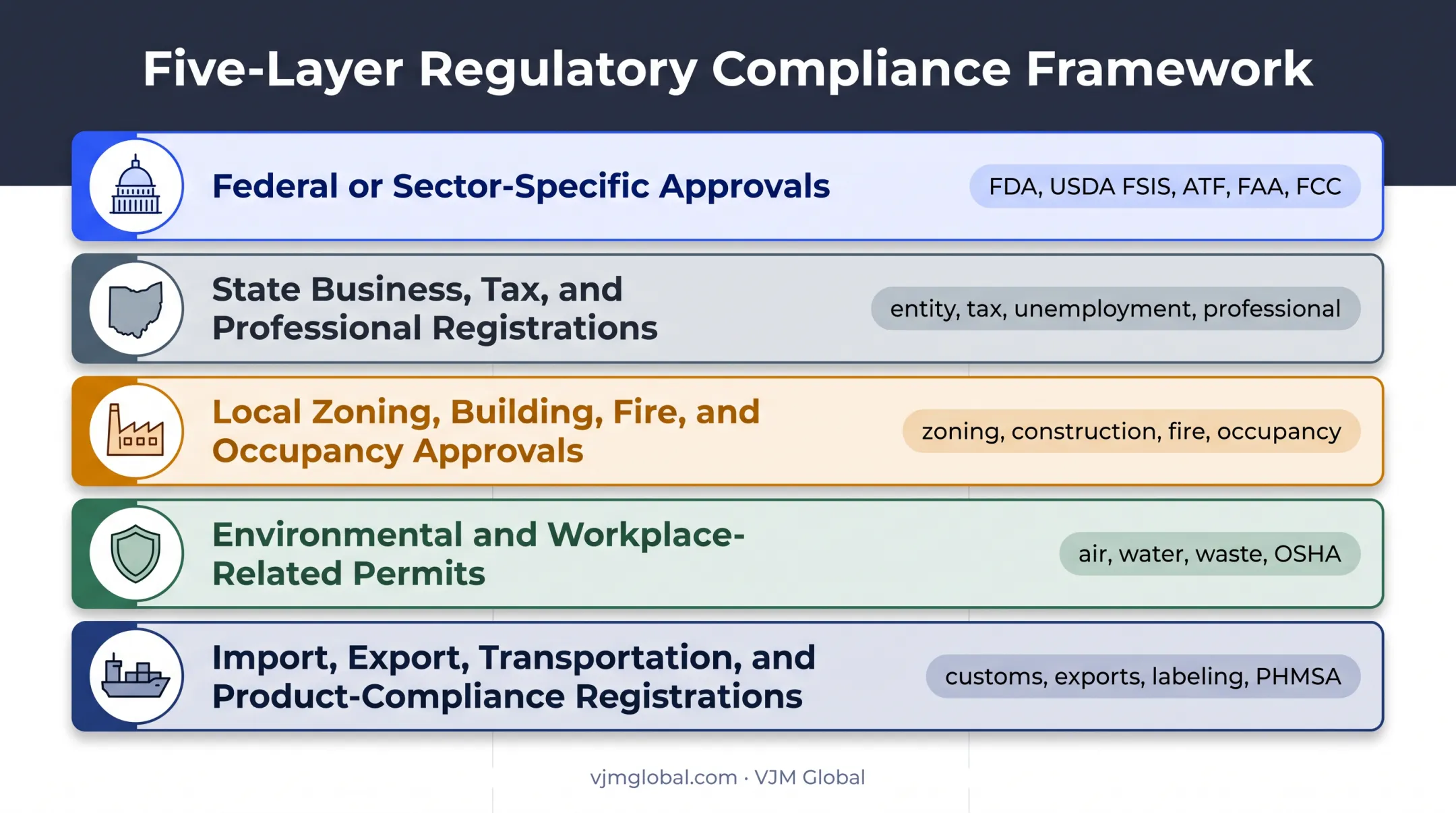 Five-category US manufacturing approval and permit framework