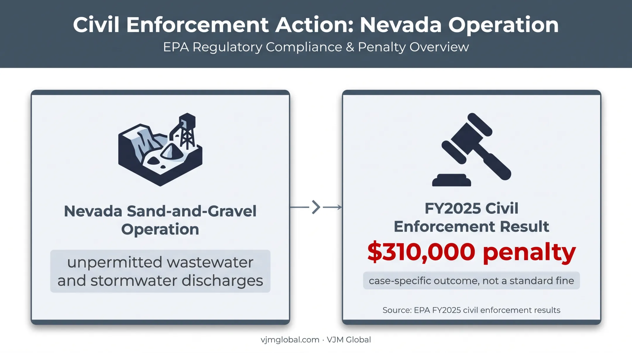 EPA enforcement example showing $310,000 industrial permit penalty