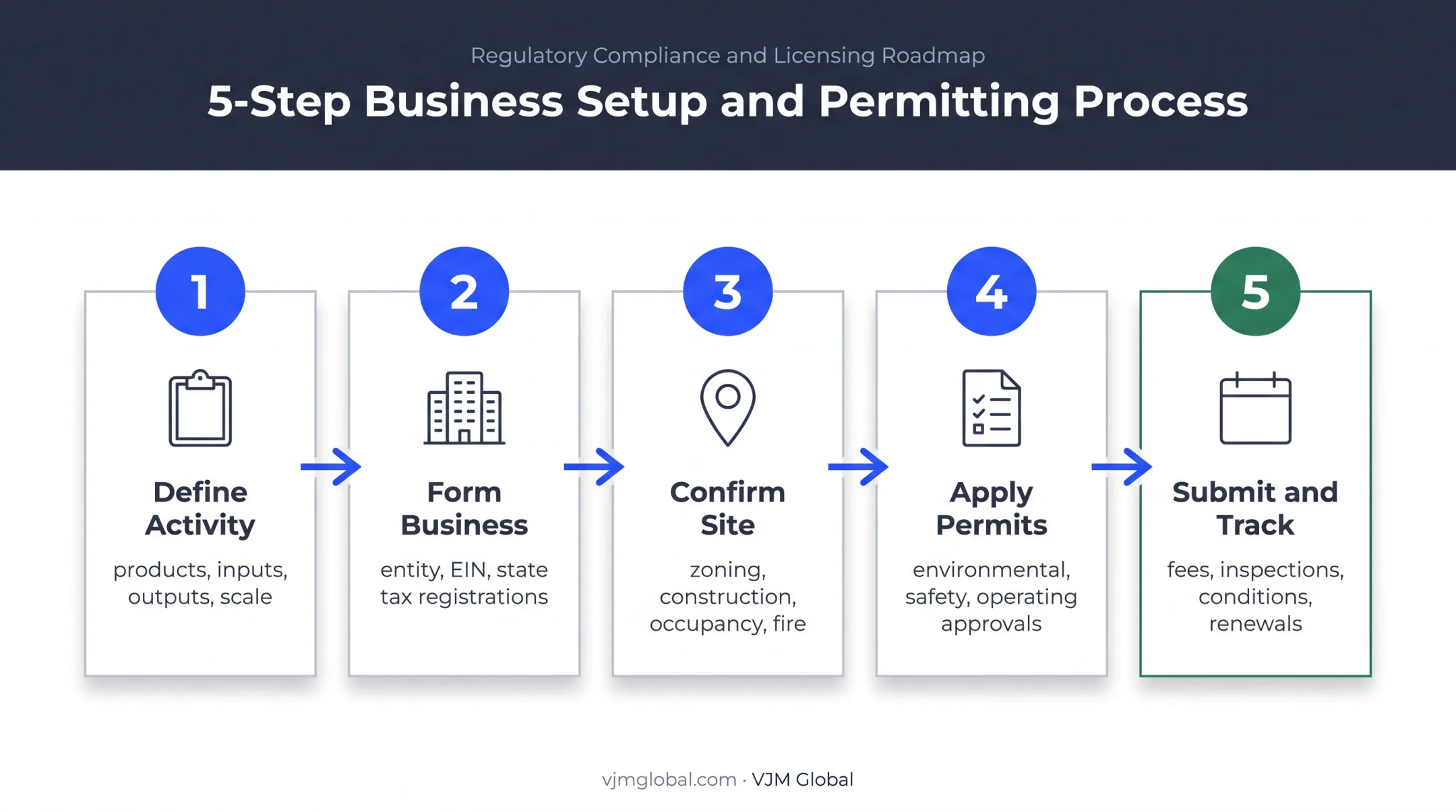 Five-step US industrial permitting process from activity definition to renewals