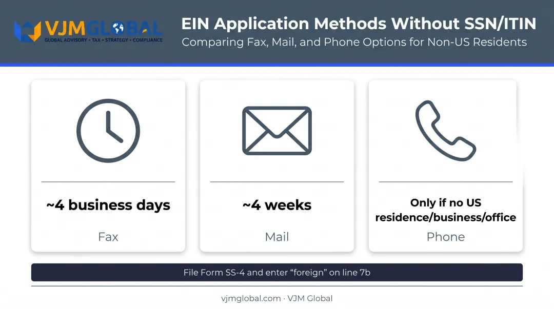 EIN application timelines comparison for non-US resident founders by method