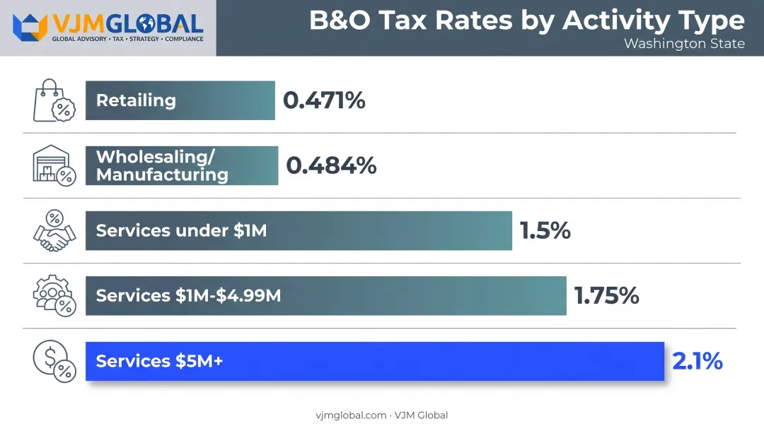 Washington B&amp;O tax rates by business activity classification chart