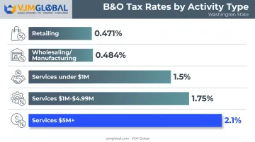 Washington B&O tax rates by business activity classification chart