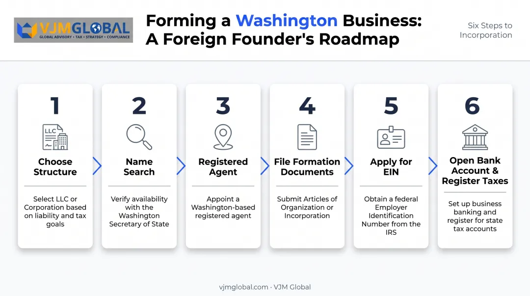 6-step Washington LLC formation process for foreign business owners