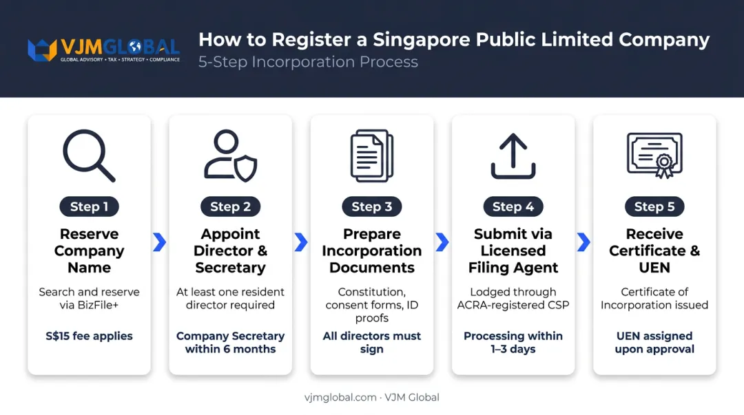 5-step Singapore Public Limited Company registration process flow for Indian businesses