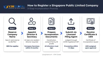 5-step Singapore Public Limited Company registration process flow for Indian businesses