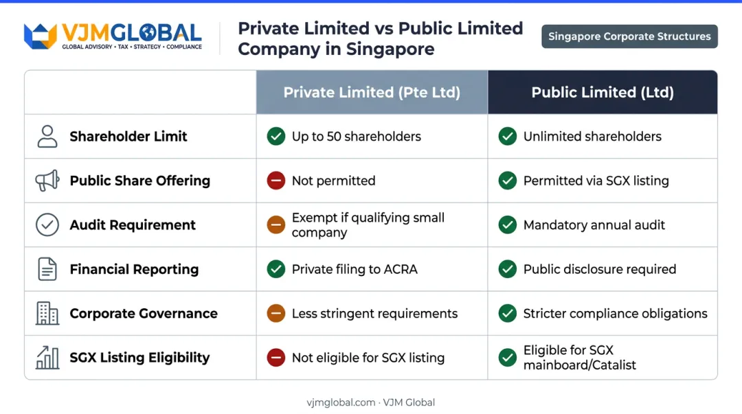 Singapore Public Limited versus Private Limited Company side-by-side comparison chart