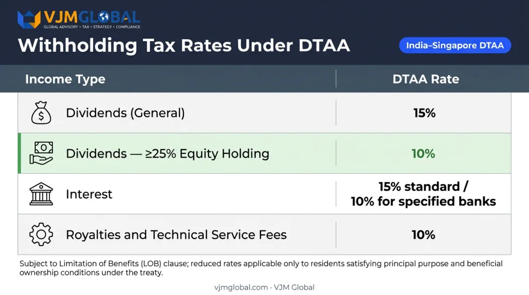 India-Singapore DTAA withholding tax rates for dividends interest and royalties