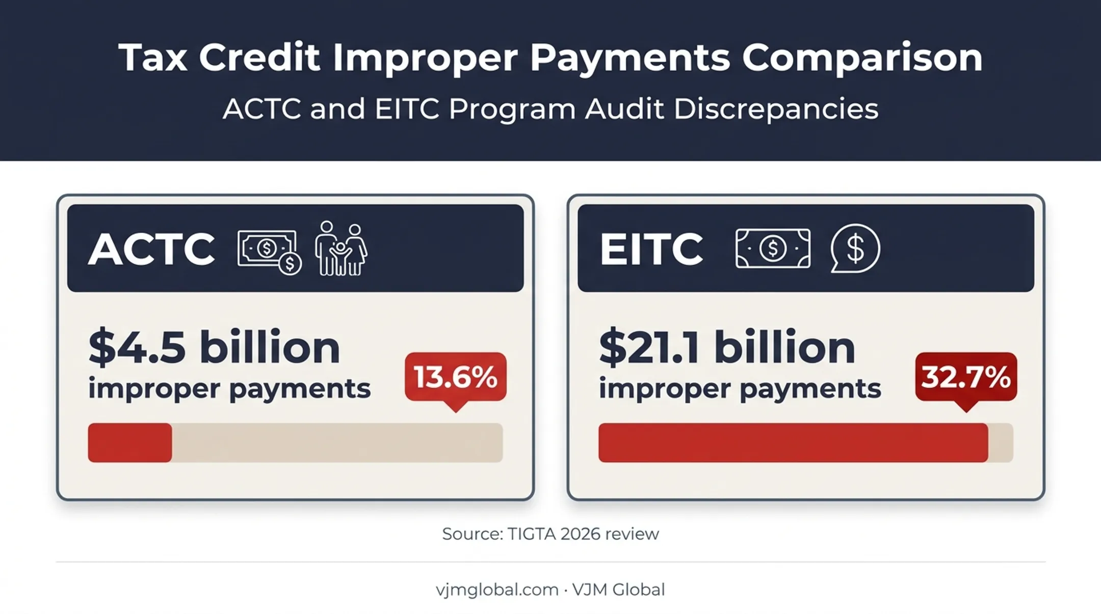 Improper ACTC and EITC payment estimates from TIGTA review