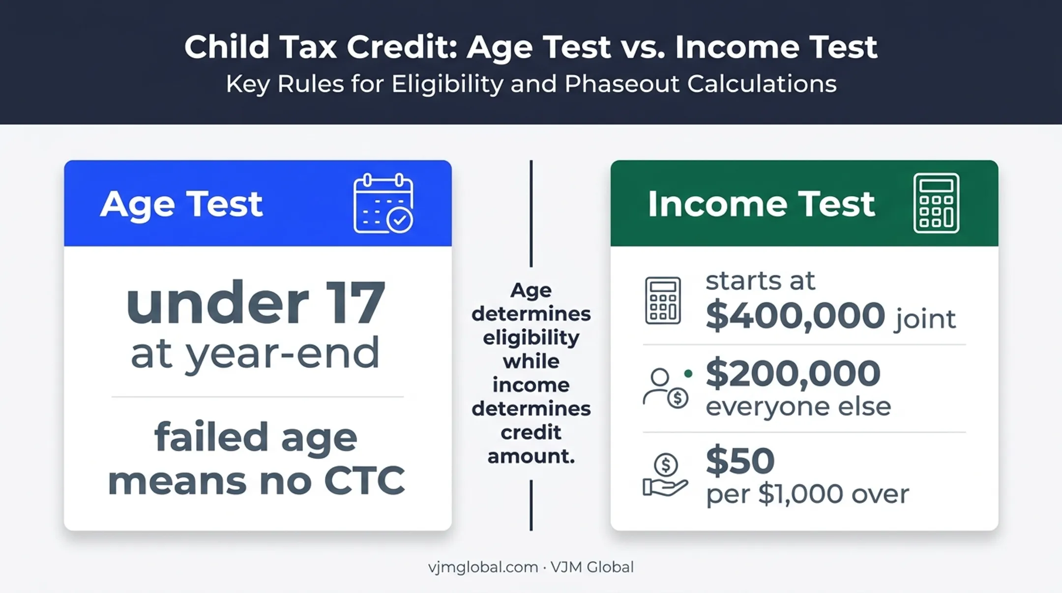 Child Tax Credit age test versus income phaseout comparison