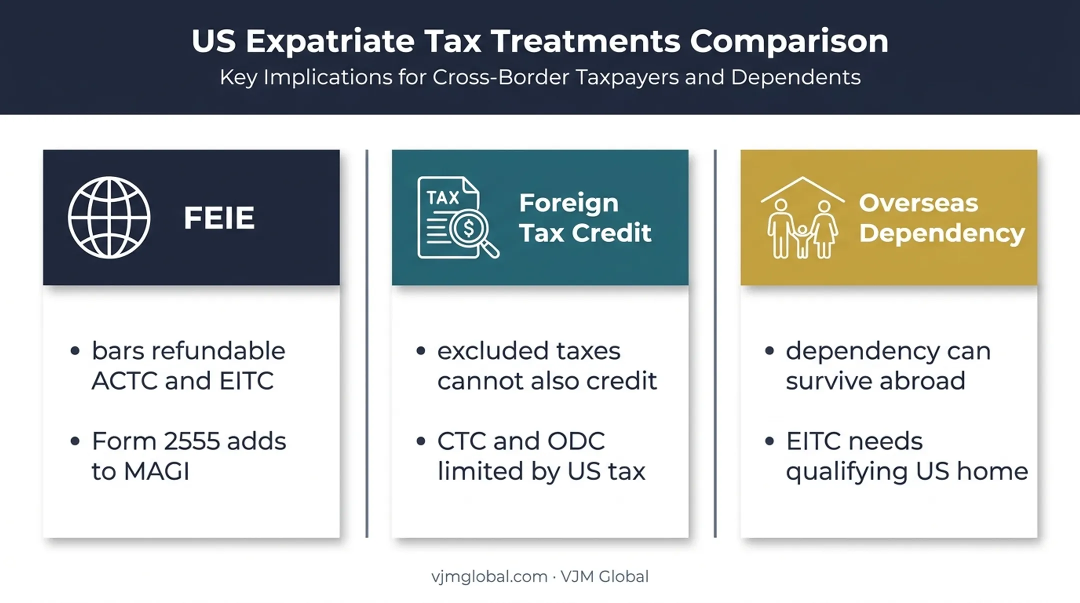 Foreign income tax credit and dependency rules for US taxpayers abroad