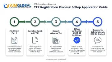 5-step temporary GST registration process from REG-01 filing to certificate issuance