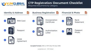 Document checklist infographic for temporary GST registration covering identity business and financial proofs