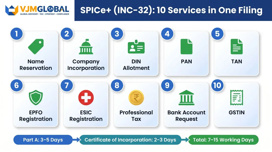 SPICe+ portal 10 integrated services single filing incorporation process flow diagram