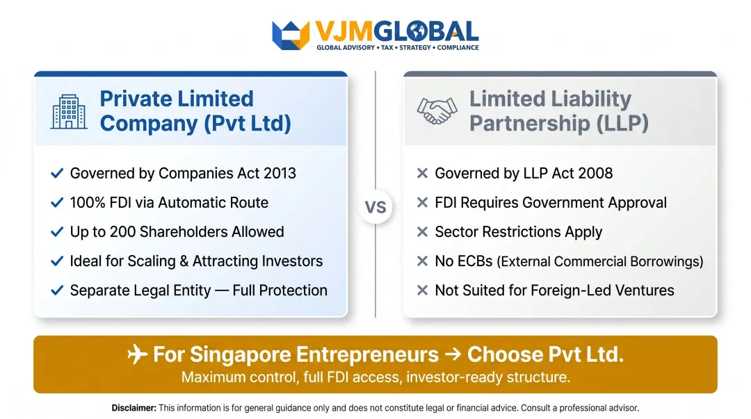 Private Limited Company versus LLP comparison infographic for India FDI eligibility