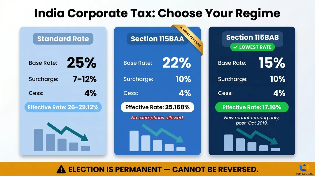India corporate income tax three regimes comparison effective rates for foreign companies