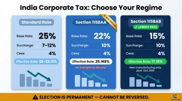 India corporate income tax three regimes comparison effective rates for foreign companies