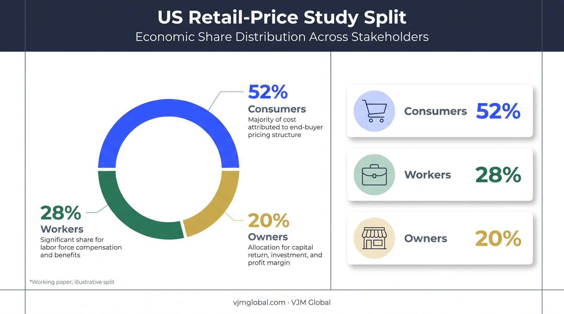 Illustrative corporate tax burden split among consumers workers and owners