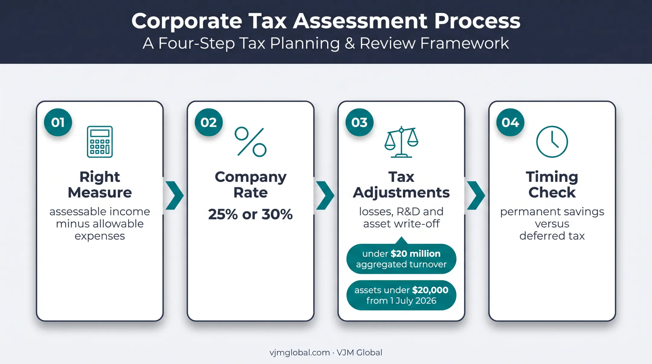 Company tax calculation process from taxable income to incentives