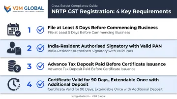 Non-Resident Taxable Person GST registration requirements checklist infographic