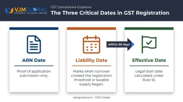 ARN date liability date and effective date comparison for GST registration
