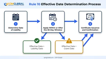 3-step Rule 10 process flow for determining GST effective date