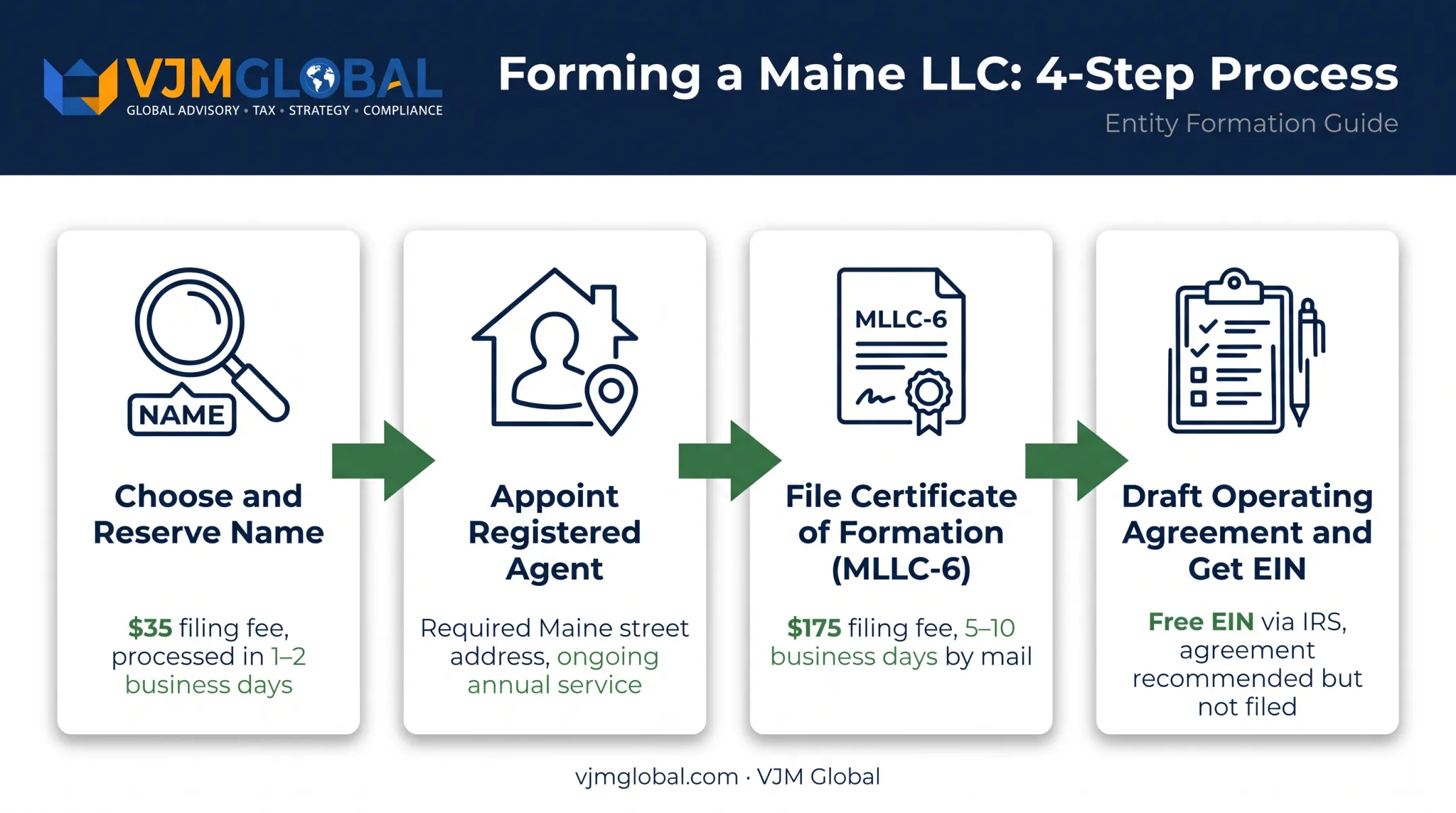 4-step Maine LLC formation process from name to EIN